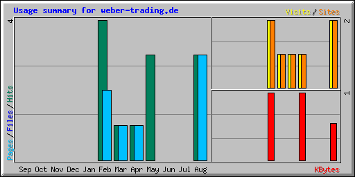 Usage summary for weber-trading.de